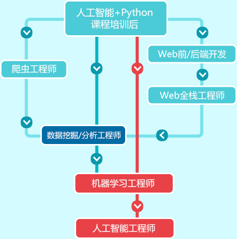 AI人工智能的未来应用技术开发_Python3教程开发培训-陕西(西安)新华电脑软件学校
